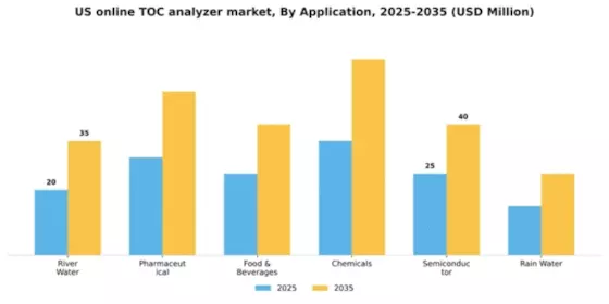 US On-line TOC Analyzer Market Segment Image 0