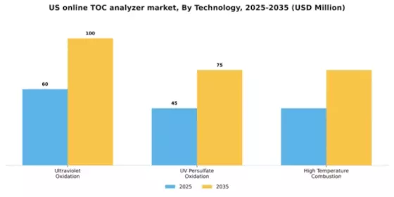 US On-line TOC Analyzer Market Segment Image 2