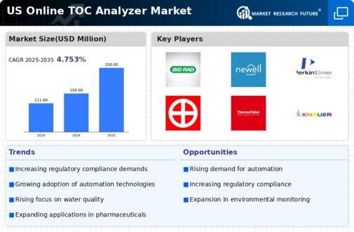 US On-line TOC Analyzer Market Infographic