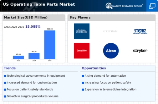 US Operating Table Parts Market Infographic