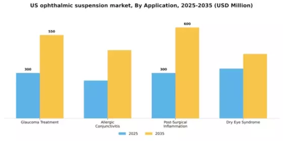 US Ophthalmic Suspension Market Segment Image 0