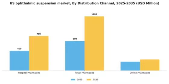 US Ophthalmic Suspension Market Segment Image 1