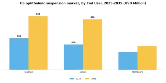 US Ophthalmic Suspension Market Segment Image 2