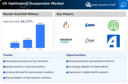 US Ophthalmic Suspension Market Infographic