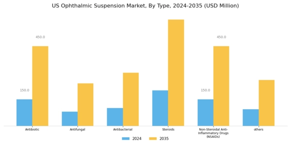 US Ophthalmic Suspension Market Segment Image 0