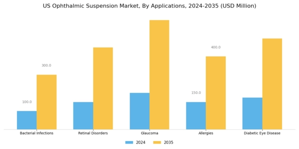 US Ophthalmic Suspension Market Segment Image 1