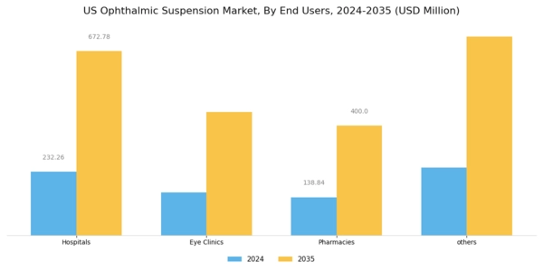US Ophthalmic Suspension Market Segment Image 2