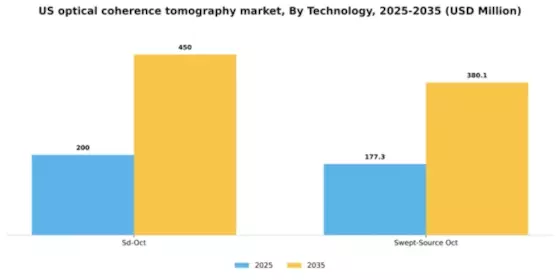 US Optical Coherence Tomography Market Segment Image 1