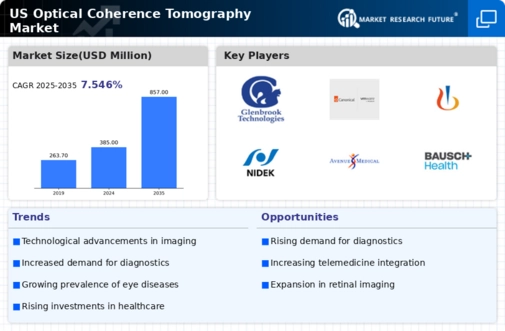 US Optical Coherence Tomography Market Infographic