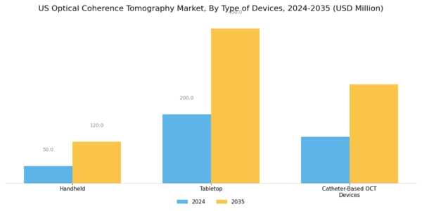US Optical Coherence Tomography Market Segment Image 0