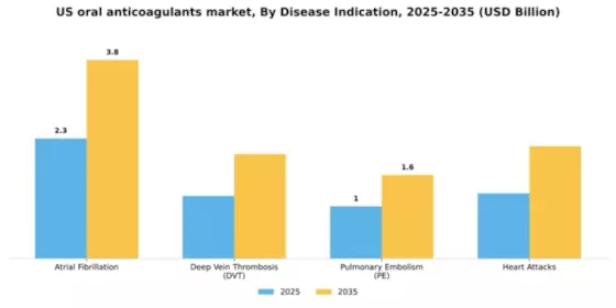 US Oral Anticoagulants Market Segment Image 0
