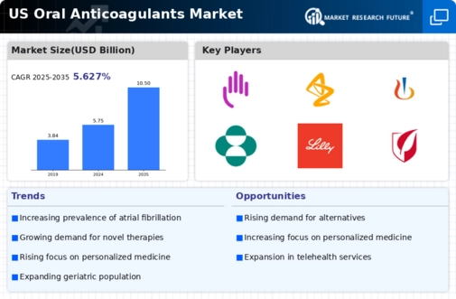 US Oral Anticoagulants Market Infographic