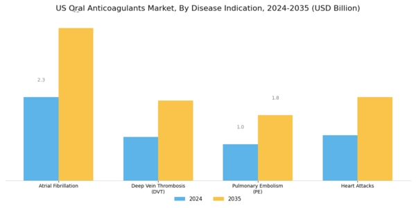 US Oral Anticoagulants Market Segment Image 1
