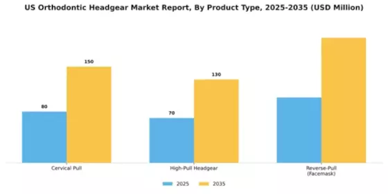 US Orthodontic Headgear Market Segment Image 1