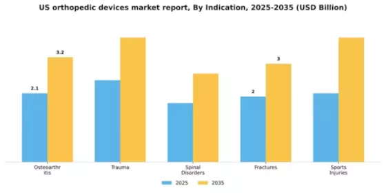US Orthopedic Devices Market Segment Image 1