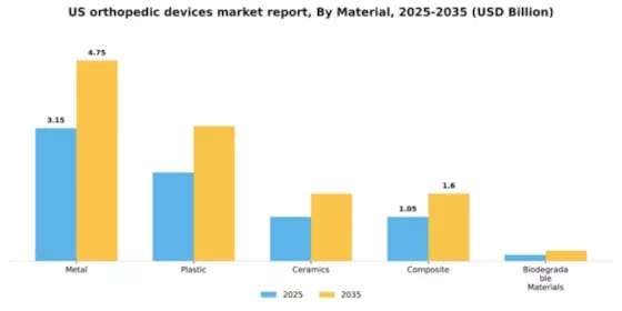 US Orthopedic Devices Market Segment Image 2
