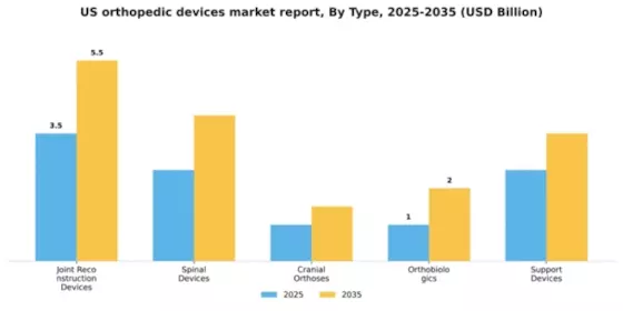 US Orthopedic Devices Market Segment Image 3
