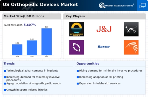 US Orthopedic Devices Market Infographic