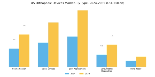 US Orthopedic Devices Market Segment Image 0
