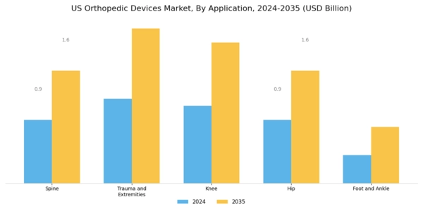US Orthopedic Devices Market Segment Image 1