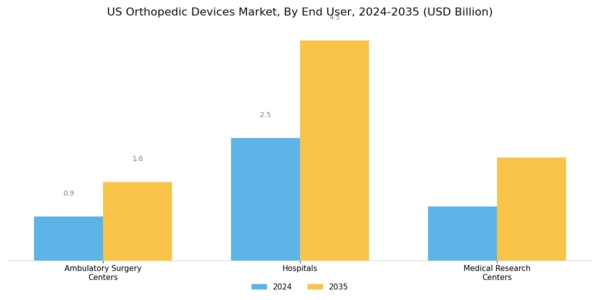 US Orthopedic Devices Market Segment Image 2