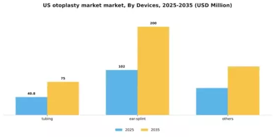 US Otoplasty Market Segment Image 0