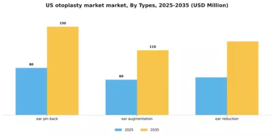 US Otoplasty Market Segment Image 3