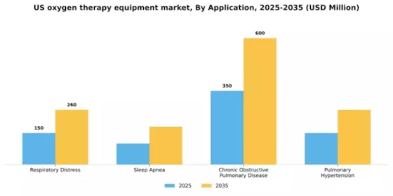 US Oxygen Therapy Equipment Market Segment Image 0