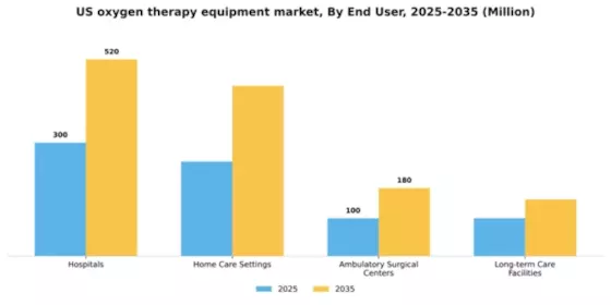 US Oxygen Therapy Equipment Market Segment Image 2