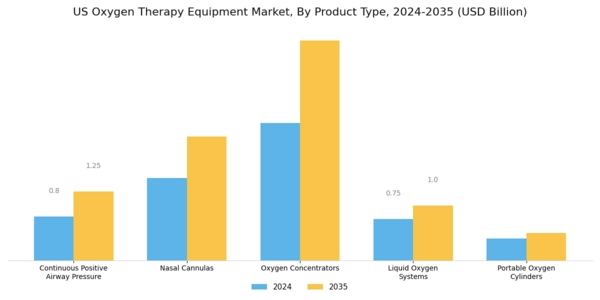 US Oxygen Therapy Equipment Market Segment Image 0