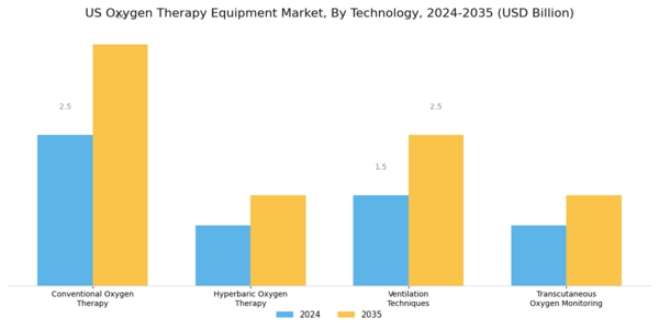 US Oxygen Therapy Equipment Market Segment Image 1