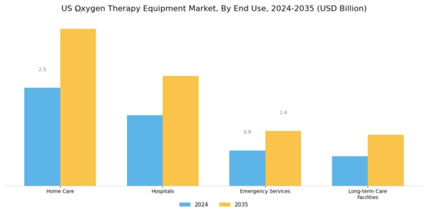 US Oxygen Therapy Equipment Market Segment Image 2