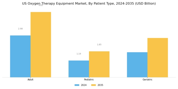 US Oxygen Therapy Equipment Market Segment Image 3