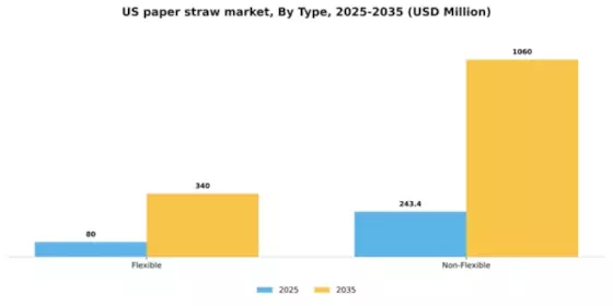 US Paper Straw Market Segment Image 1