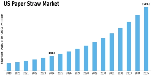 US Paper Straw Market Size
