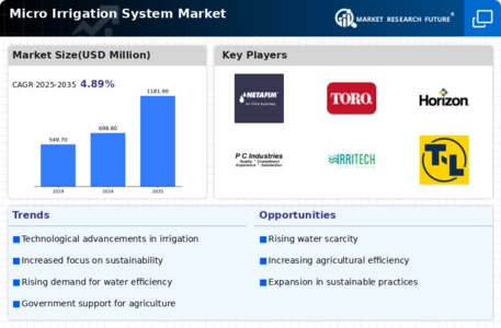 Micro Irrigation Systems Market Infographic