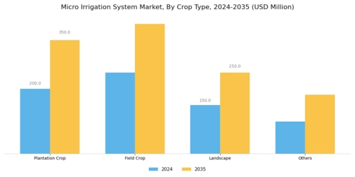 Micro Irrigation Systems Market Segment Image 1