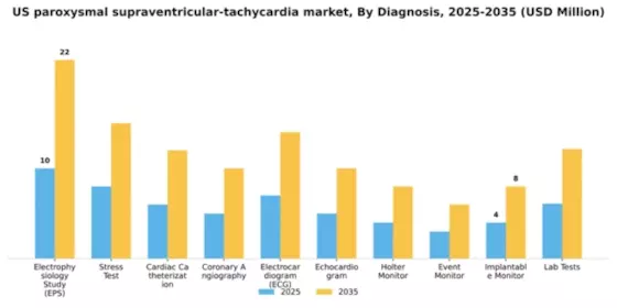 US Paroxysmal Supraventricular Tachycardia Market Segment Image 0
