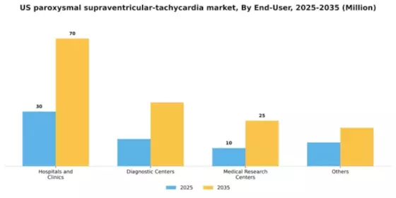 US Paroxysmal Supraventricular Tachycardia Market Segment Image 1