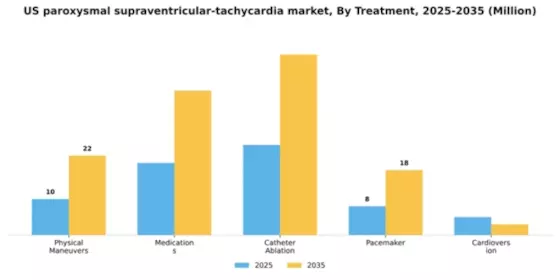US Paroxysmal Supraventricular Tachycardia Market Segment Image 2