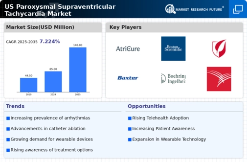 US Paroxysmal Supraventricular Tachycardia Market Infographic