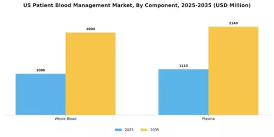 US Patient Blood Management Market Segment Image 0