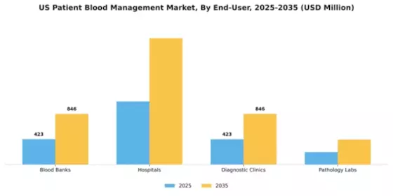 US Patient Blood Management Market Segment Image 1