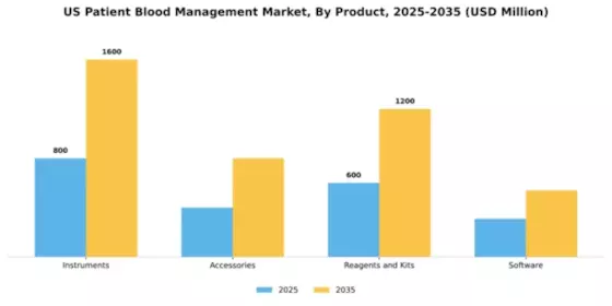 US Patient Blood Management Market Segment Image 2