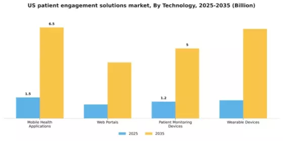 US Patient Engagement Solutions Market Segment Image 3