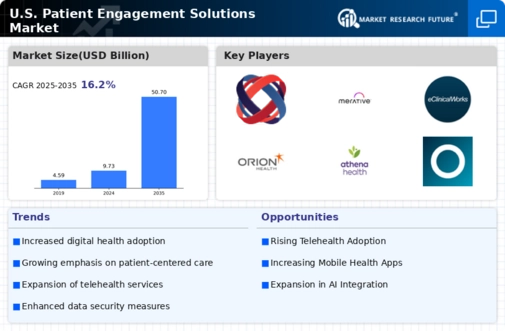 US Patient Engagement Solutions Market Infographic