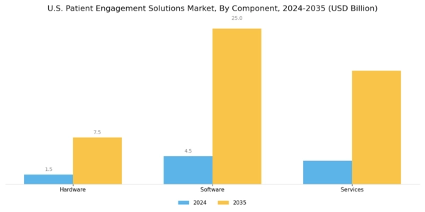 US Patient Engagement Solutions Market Segment Image 0