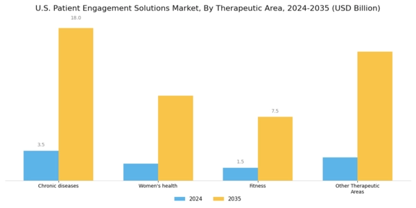 US Patient Engagement Solutions Market Segment Image 3