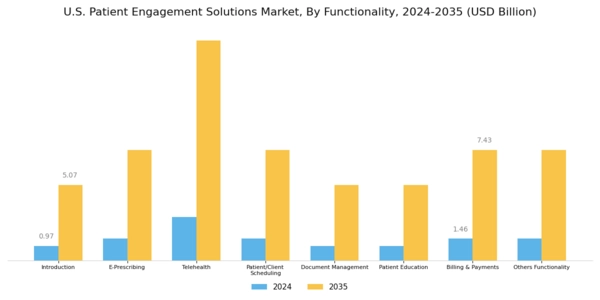 US Patient Engagement Solutions Market Segment Image 4