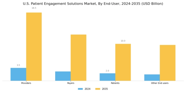 US Patient Engagement Solutions Market Segment Image 5